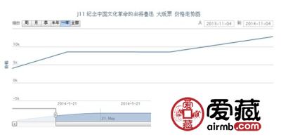 J11 纪念中国文化革命的主将鲁迅 大版票价格走势