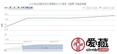 J12 纪念刘胡兰烈士英勇就义三十周年 大版票行情