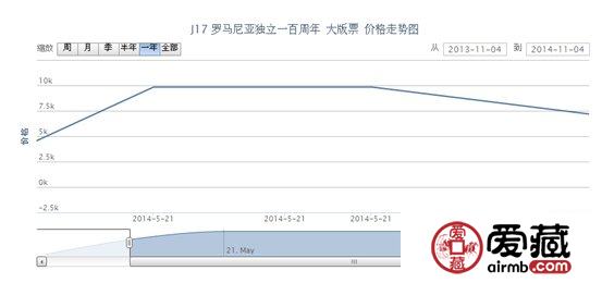 J17 罗马尼亚独立一百周年 大版票行情
