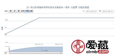 J21 伟大的领袖和导师毛泽东主席逝世一周年 大版票价格走势