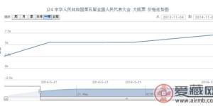 J24 中华人民共和国第五届全国人民代表大会 大版票最新动态