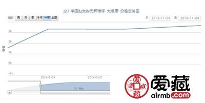 J27 中国妇女的光辉榜样 大版票价格走势