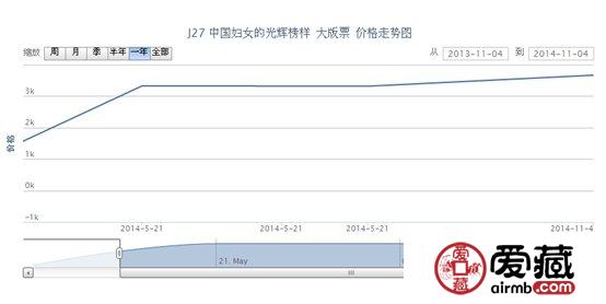 J27 中国妇女的光辉榜样 大版票价格走势