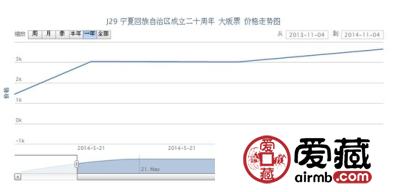 J29 宁夏回族自治区成立二十周年 大版票最新动态