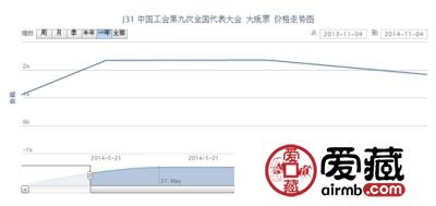 J31 中国工会第九次全国代表大会 大版票