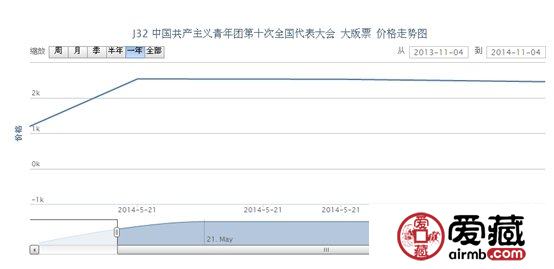 J32 中国共产主义青年团第十次全国代表大会 大版票行情