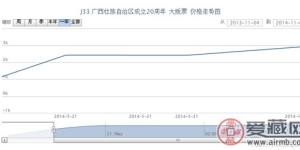 J33 广西壮族自治区成立20周年 大版票价格走势