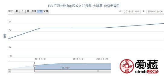 J33 广西壮族自治区成立20周年 大版票价格走势