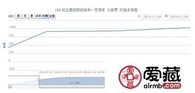 J36 纪念爱因斯坦诞辰一百周年 大版票