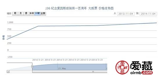 J36 紀(jì)念愛因斯坦誕辰一百周年 大版票