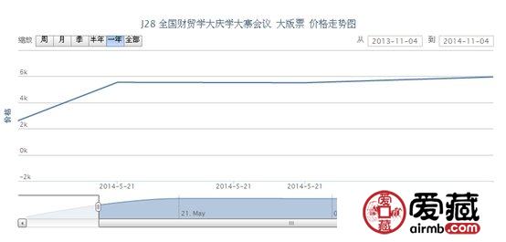 J28 全國財(cái)貿(mào)學(xué)大慶學(xué)大寨會(huì)議 大版票價(jià)格走勢(shì)