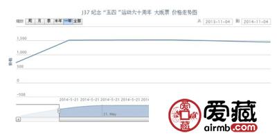 J37 纪念“五四”运动六十周年 大版票最新动态