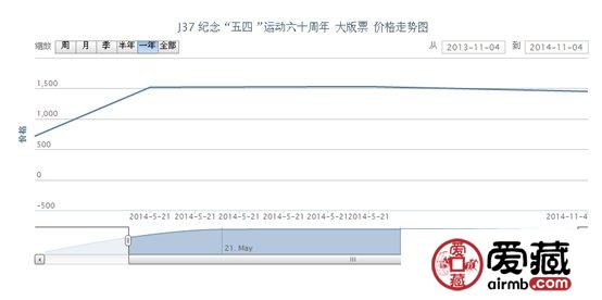 J37 纪念“五四”运动六十周年 大版票最新动态
