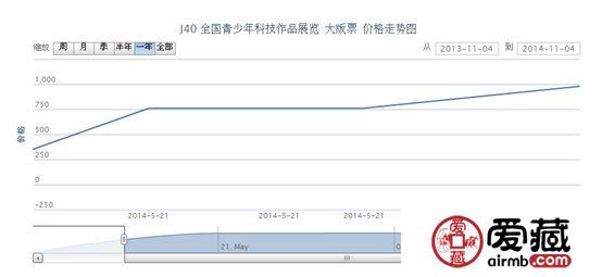 J40 全國青少年科技作品展覽 大版票價格走勢