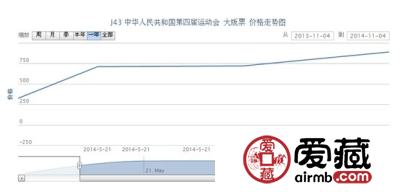 J43 中华人民共和国第四届运动会 大版票
