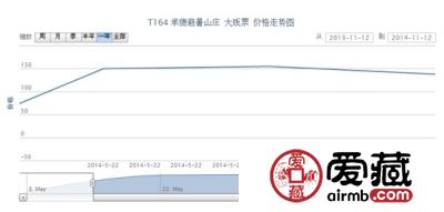 T164 承德避暑山庄 大版票最新行情