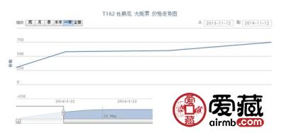 T162 杜鹃花 大版票价格走势