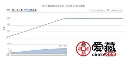 T156 都江堰水利工程 大版票最新动态