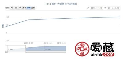 T153 雪豹 大版票行情