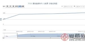 T151 秦始皇銅車馬 大版票最新行情