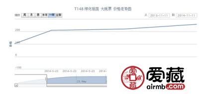 T148 绿化祖国 大版票最新行情