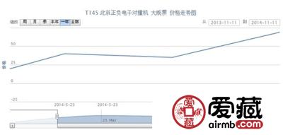 T145 北京正负电子对撞机 大版票价格走势