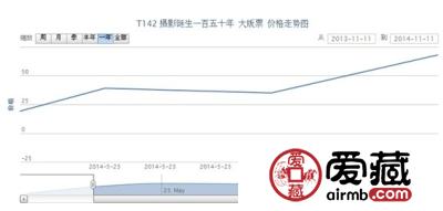 T142 摄影诞生一百五十年 大版票动态