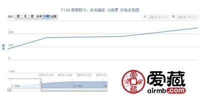 T136 群策群力，攻克癌症 大版票价格走势