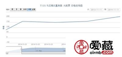 T135 马王堆汉墓帛画 大版票动态