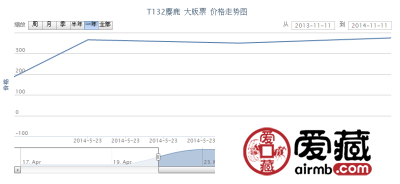 T132麋鹿 大版票价格走势