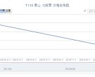 T130 泰山 大版票最新动态