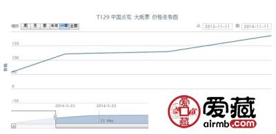 T129 中国兰花 大版票邮票最新行情