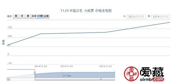 T129 中国兰花 大版票邮票最新行情