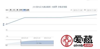 J10 到大江大海去锻炼 大版票价格走势