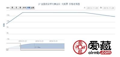 J7 全国农业学大寨会议 大版票最新动态