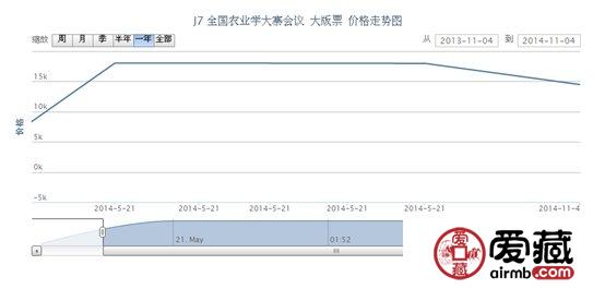J7 全国农业学大寨会议 大版票最新动态