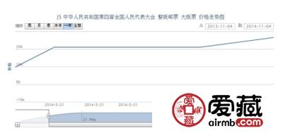 J5 中华人民共和国第四届全国人民代表大会 整版邮票 大版票动态