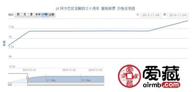 J4 阿尔巴尼亚解放三十周年 整版邮票最新动态