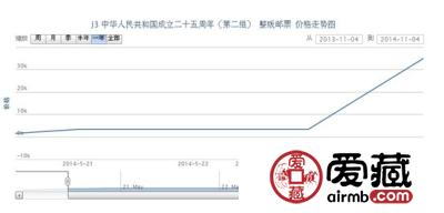 J3 中华人民共和国成立二十五周年(第二组) 整版邮票动态