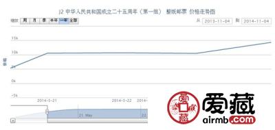 J2 中华人民共和国成立二十五周年(第一组) 整版邮票价格走势