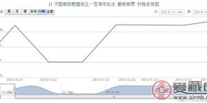 J1 萬國郵政聯(lián)盟成立一百周年紀(jì)念 整版郵票最新動態(tài)