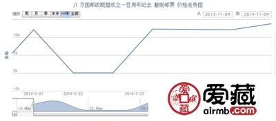 J1 万国邮政联盟成立一百周年纪念 整版邮票最新动态