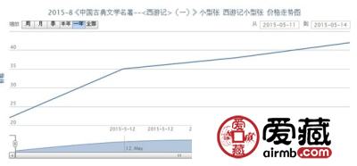 2015-8《中国古典文学名著--<西游记>(一)》小型张 西游记小型张价格走势