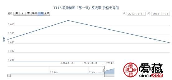 T116 敦煌壁畫(第一組)整版票動態(tài)