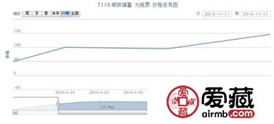 T119 邮政储蓄 大版票价格走势