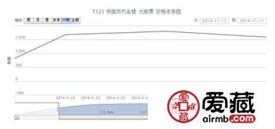 T121 中国历代名楼 大版票最新行情