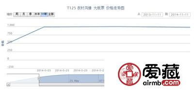 T125 农村风情 大版票价格走势