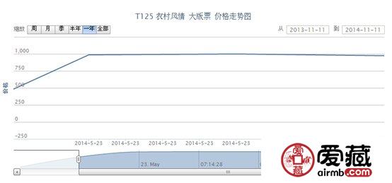 T125 农村风情 大版票价格走势
