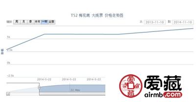 T52 梅花鹿 大版票最新动态