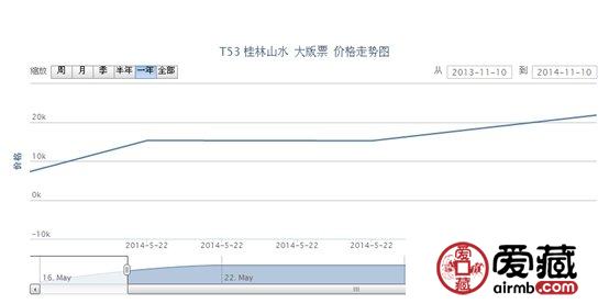 T53 桂林山水 大版票價(jià)格走勢(shì)